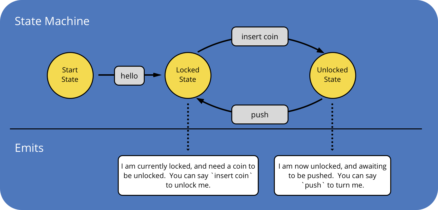 State Machine. State Machine пример. Finite State Machine. Машина состояний.