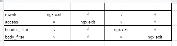 ngx.exit tabular overview