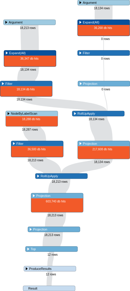Feature: Order by relationship count · Issue #303 · neo4j-graphql/neo4j ...