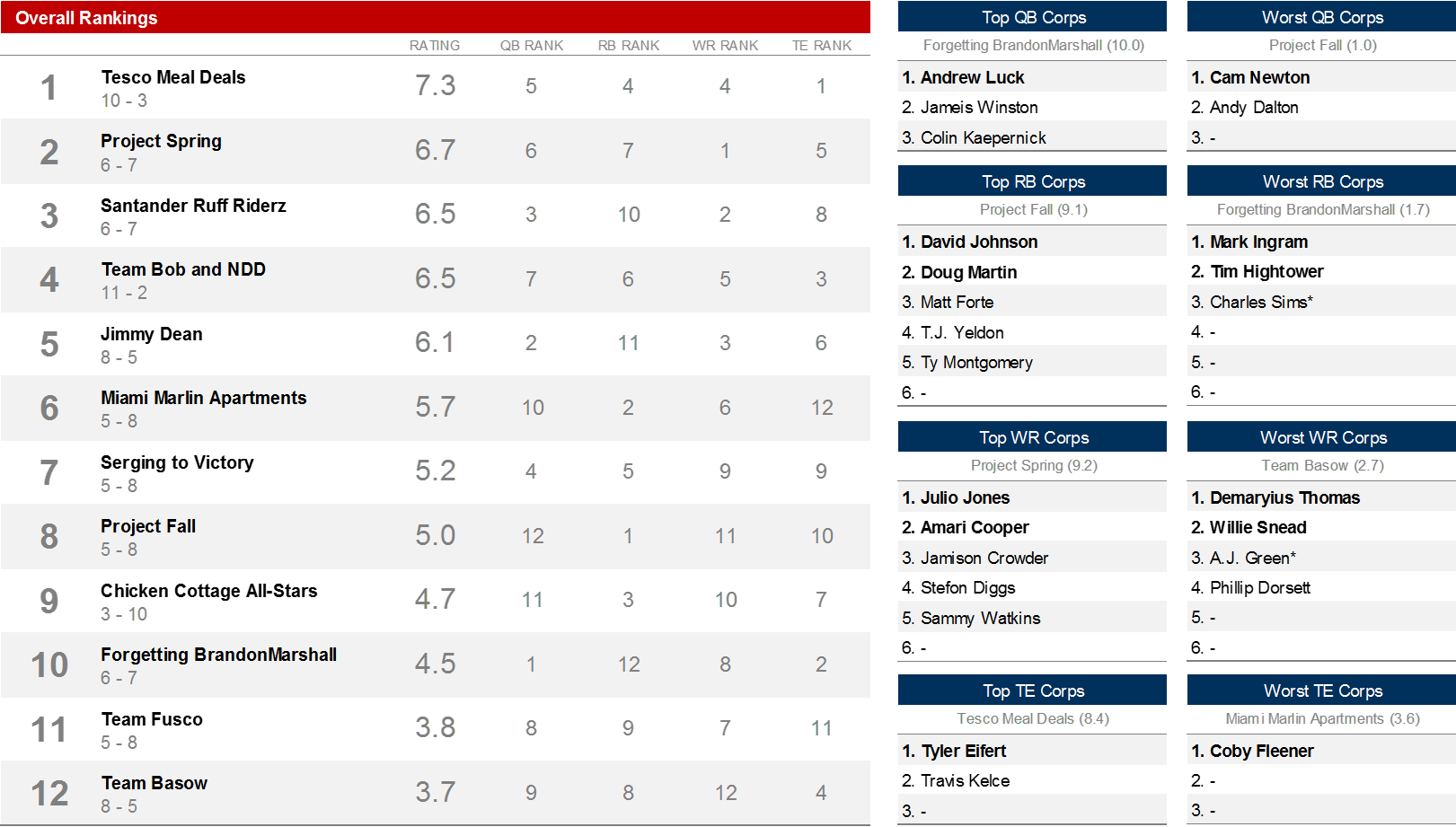 Leagues Ranking, Football Ranking Wiki