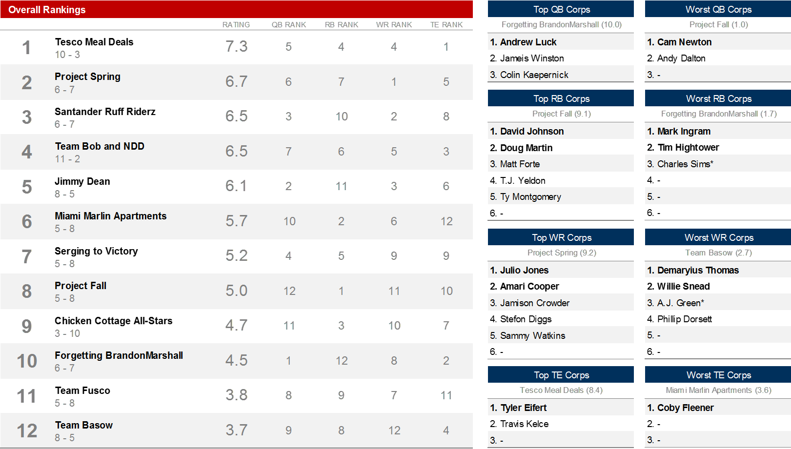 Fantasy Football Weekly Player Rankings