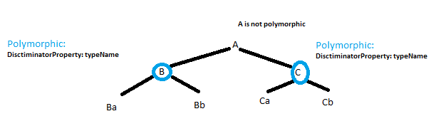 [v6] Fix polymorphic discriminator parent resolution · Issue #682 ...