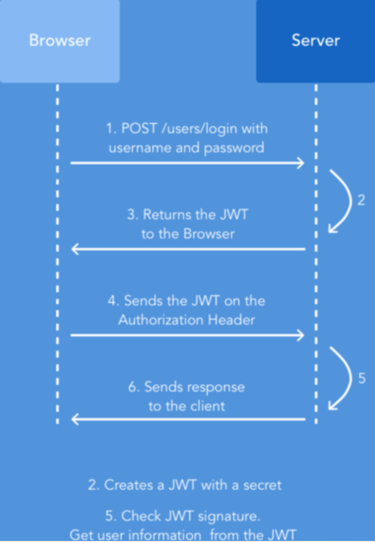 Jwt symfony. Jwt. jwt авторизация. jwt токен. jwt how work.
