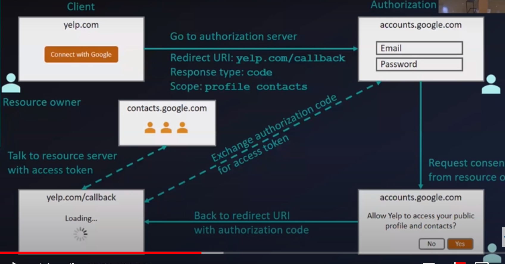 Yelp Calling Google's Contacts API - With OAuth Scope