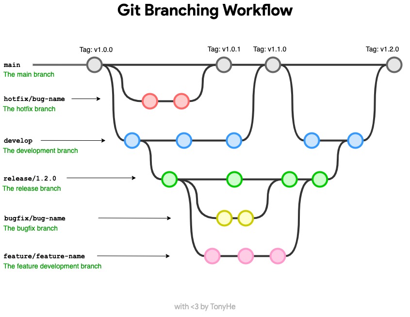 git flow