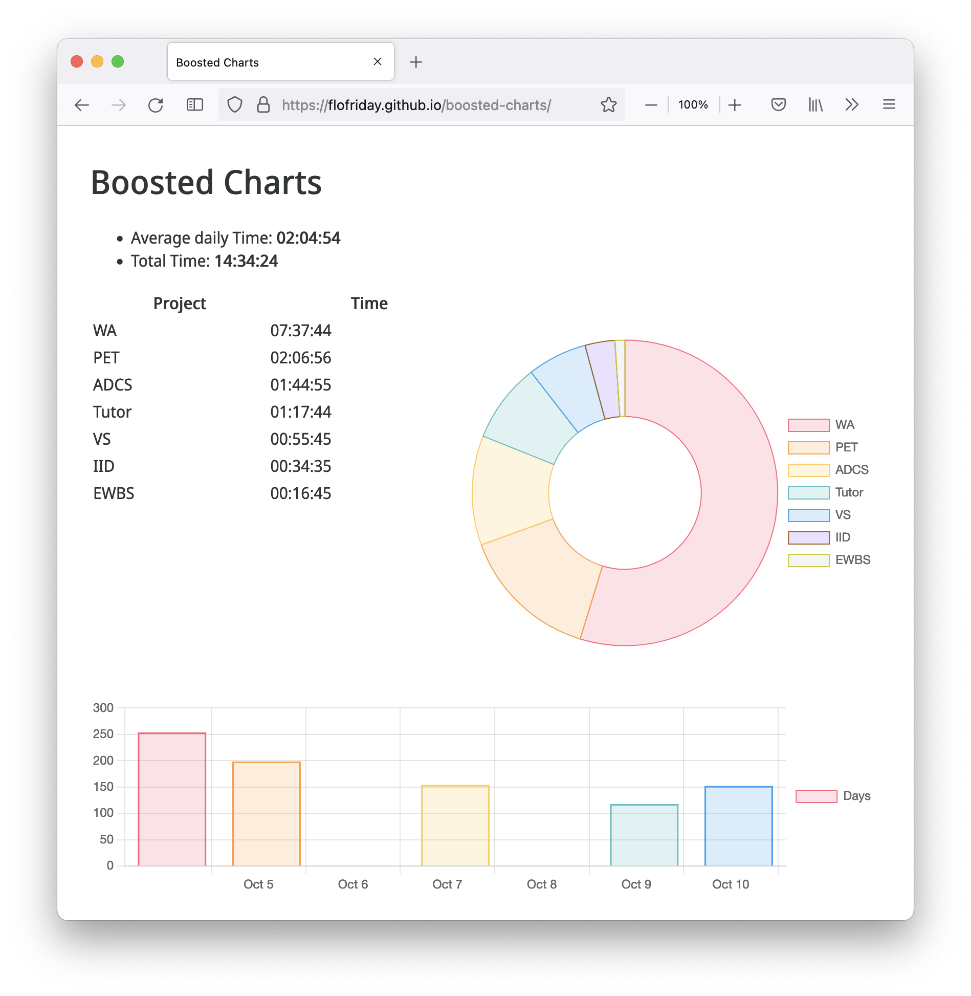 GitHub - flofriday/boosted-charts: Visual analysis of boosted exports