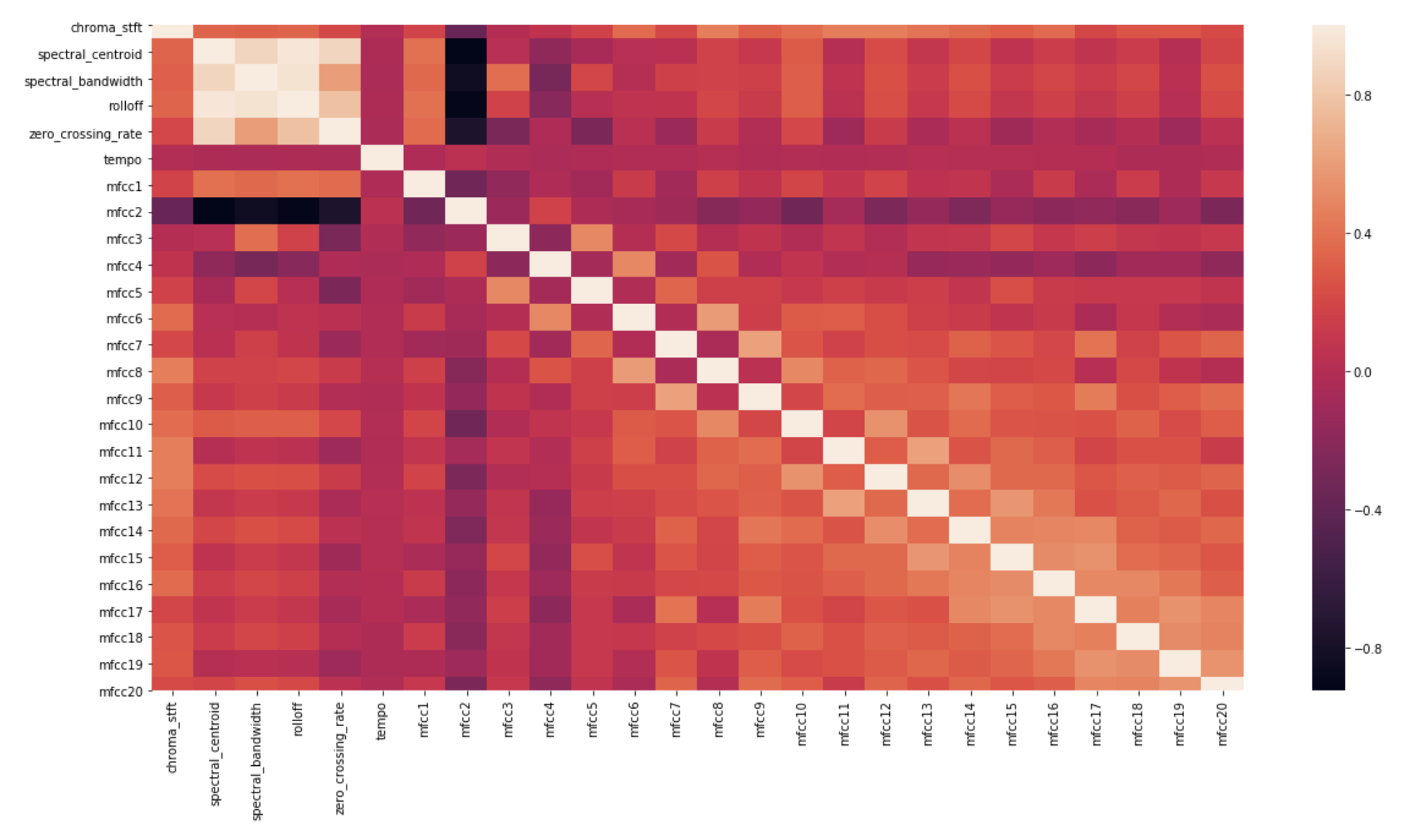 GitHub - aaronabraham311/SoundOff: Audio pattern discovery for ...