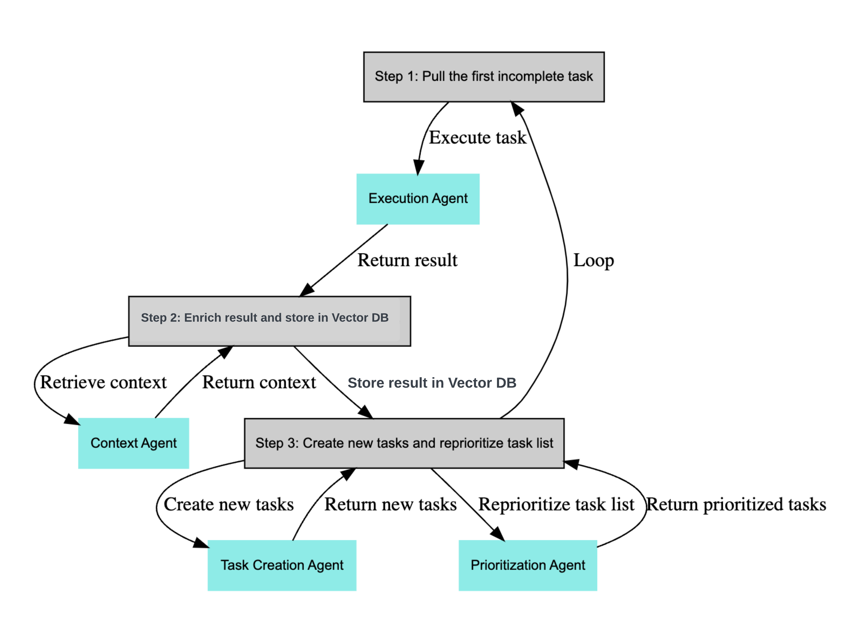 Wiki explorer with Langchain project revisit 