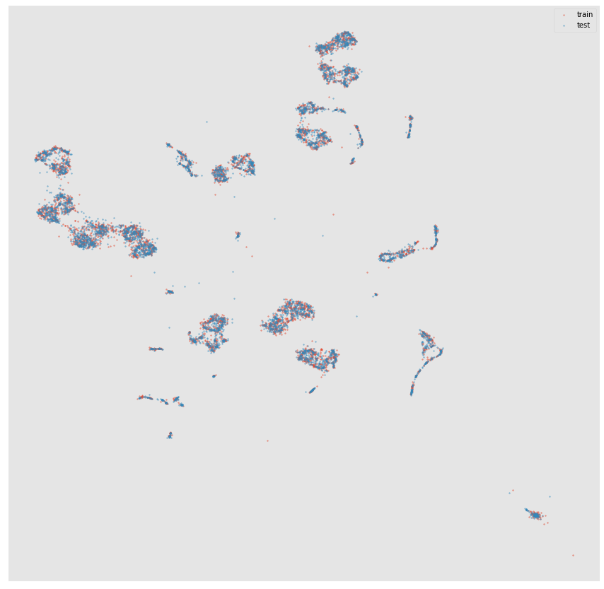 Rapids plot