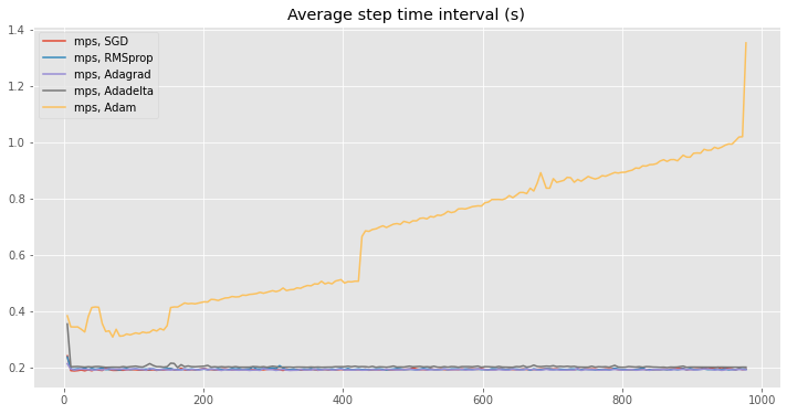 Optimizer time interval