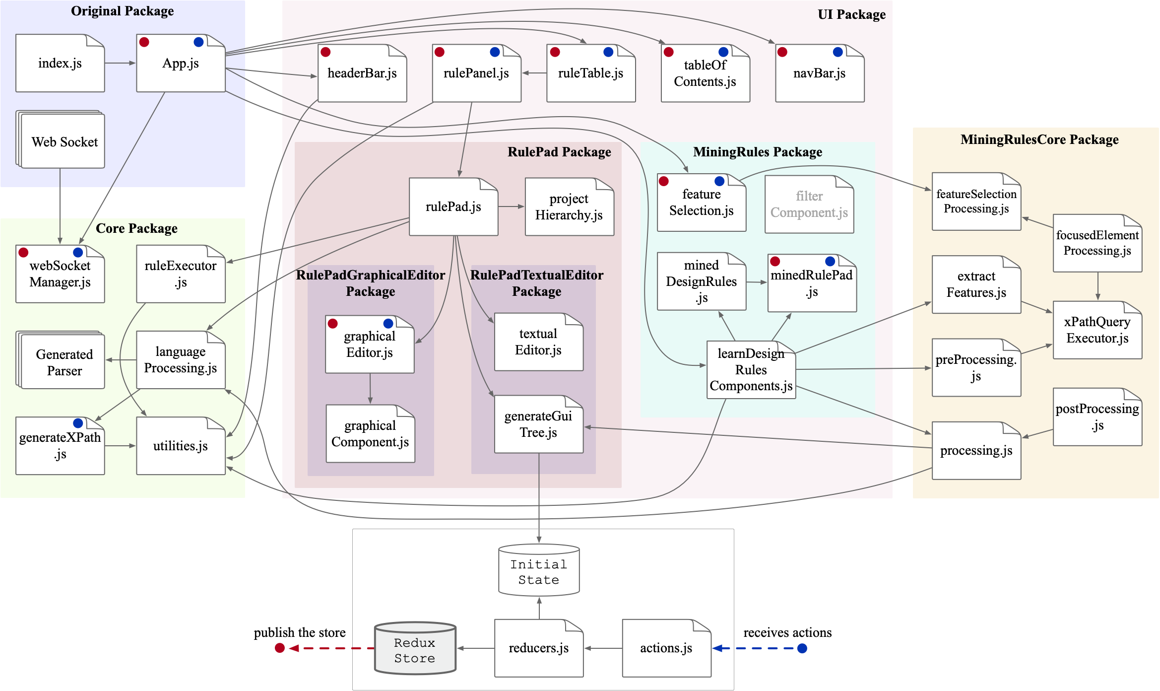 ActiveDocumentation_Architecture