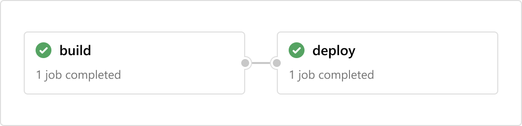 Build-deploy graph