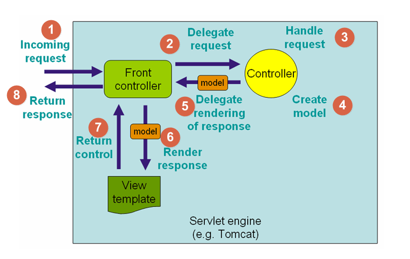 Available to handle this request. Spring web MVC архитектура. Концепции MVC. Структура Spring MVC. Spring MVC схема.