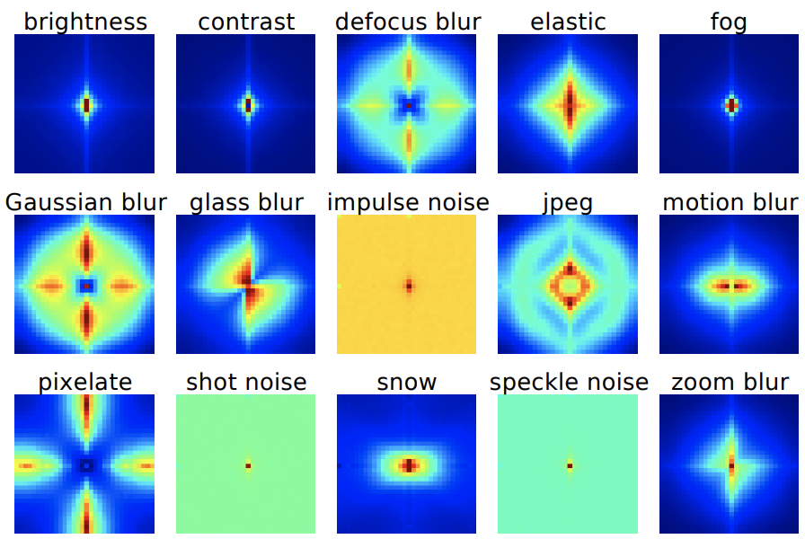 [2019] A Fourier Perspective on Model Robustness in Computer Vision ...