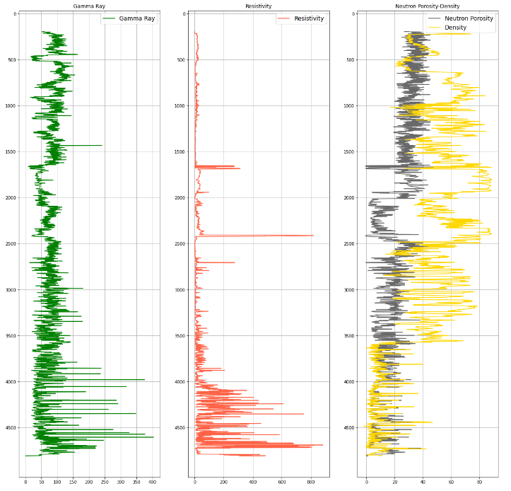 GitHub - BhavarthShah/Well-log-dataset-interpretation: Demonstrates how ...