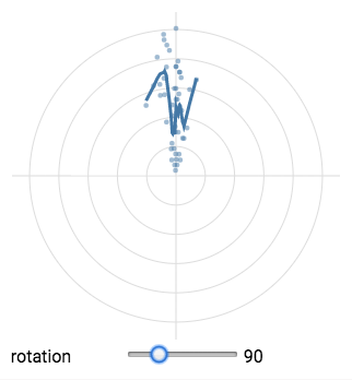 Radar Chart with Loess/Regression line · Issue #1858 · vega/vega · GitHub