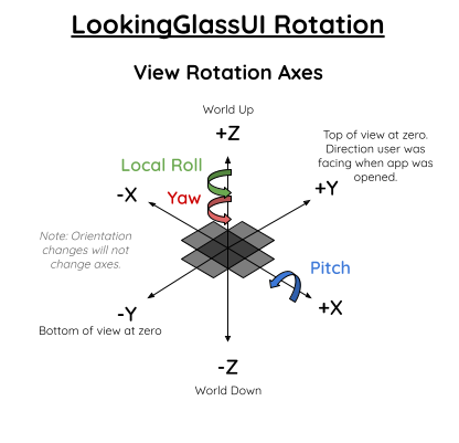 Digram titled LookingGlassUI Rotation: View Rotation Axes shows a tall grey rectangle flat one a surface with positive Z up, positive Y to the top of the rectangle and positive X to the right. Positive Z is World Up and positive Y is the top of view at zero, the direction user was facing when app was opened. Z axis has Yaw and Local Roll rotational arrows and X axis has Pitch. All arrows follow right hand rule. Another rectangle rotated 90 degrees is on top and a note reads: Orientation changes will not change axes.