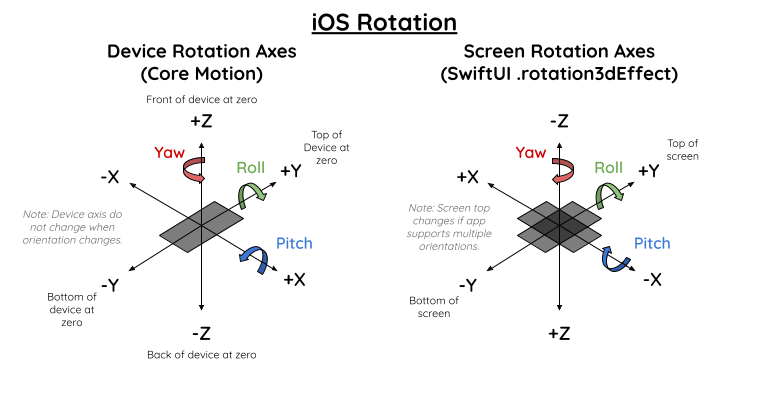 iOS Rotation. One diagram on the left titled: Device Rotation Axes (Core Motion) shows a tall grey rectangle flat on a surface with positive Z up, positive Y to the top of the rectangle and positive X to the right. Axes have Yaw, Roll, and Pitch rotational arrows respectively, each following the right hand rule. An additional note says: Device axis do not change when orientation changes. Another diagram on the right titled: Screen Rotation Axes (SwiftUI .rotation3dEffect) shows a tall grey rectangle flat on a surface with negative Z up, positive Y to the top of the device and negative X to the right. Axes have Yaw, Roll, and Pitch rotational arrows respectively, each following the right hand rule. Another rectangle rotated 90 degrees is on top and a note reads: Screen top changes if app supports multiple orientation.