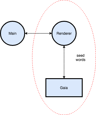 voyager processes