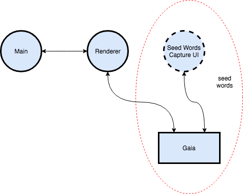three processes