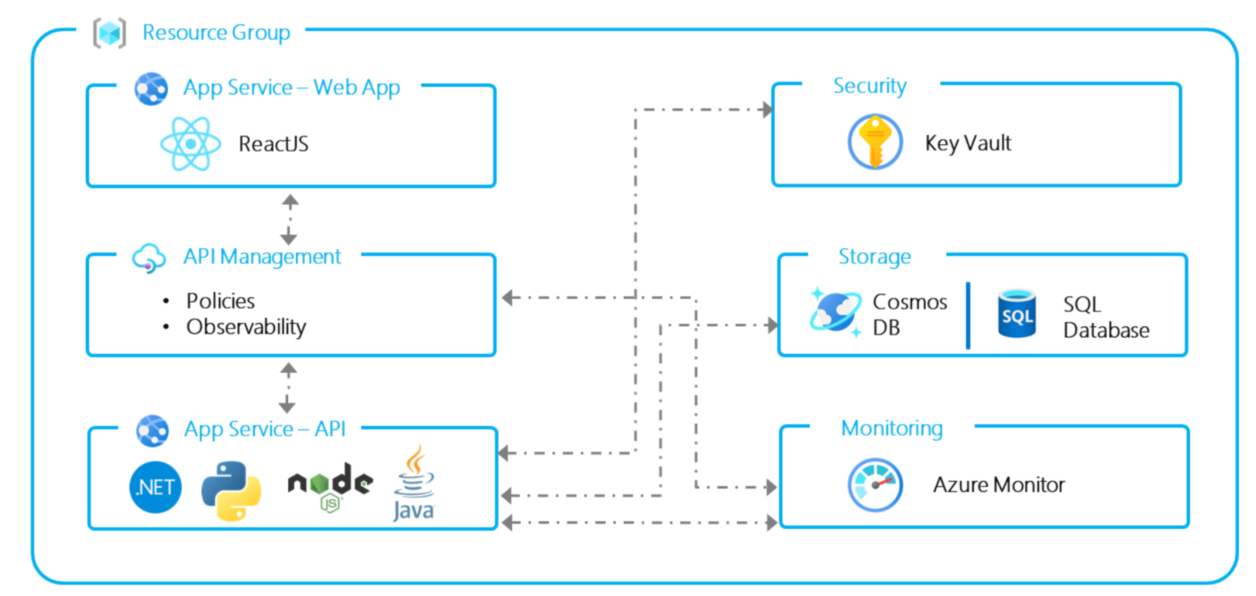Create new APIM arch diagram · Issue #1252 · Azure/azure-dev · GitHub