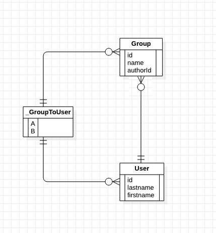 Multiple Relations from a table to another are not correctly ...