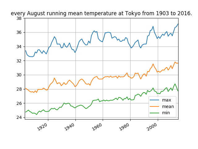 running_mean-august-temperature