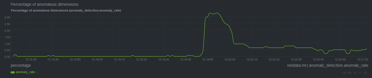 anomaly_rate