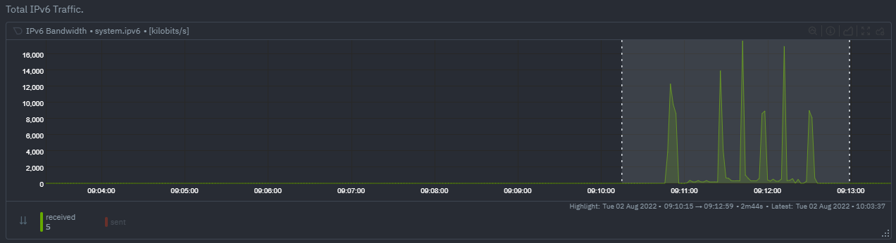 example where volume captured network traffic turning on