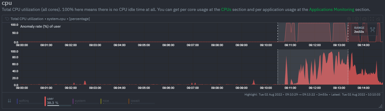 example where Volume and Anomaly Rate together help show what dimensions where most anomalous