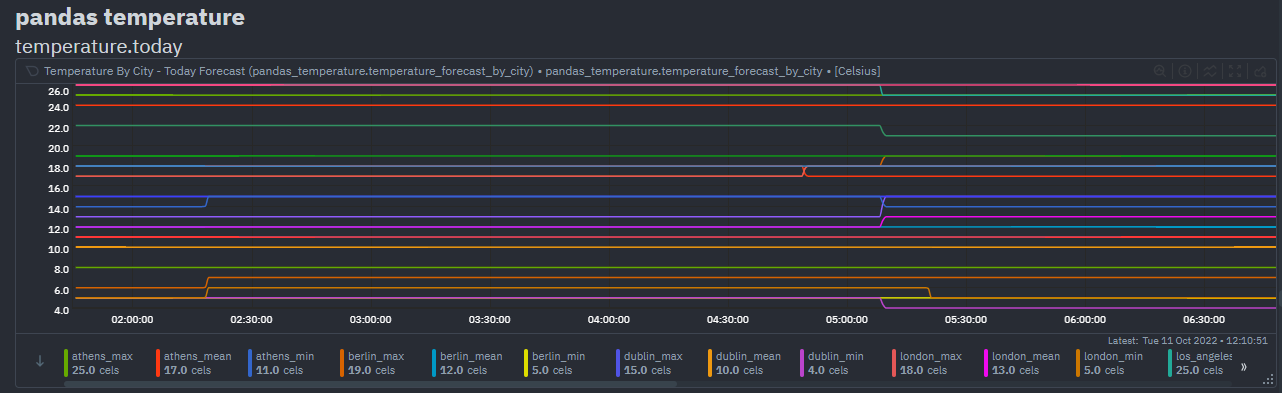 pandas collector temperature example chart