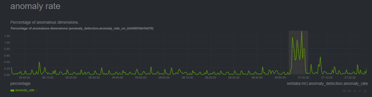 anomaly_rate