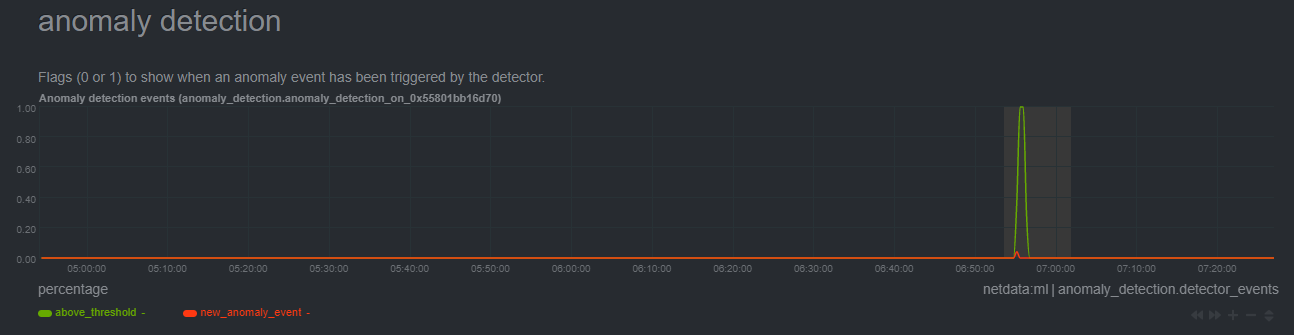 anomaly_event