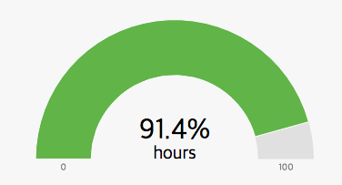 Add text to gauge chart · Issue #437 · naver/billboard.js · GitHub