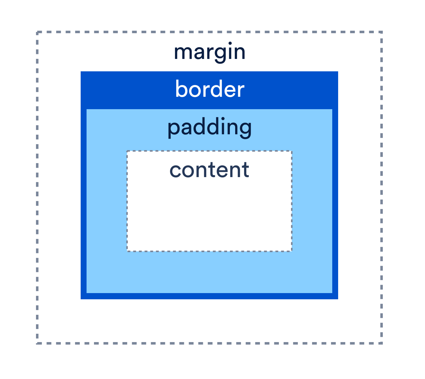 Margin padding. Margin CSS. Margin padding border. Border margin padding CSS.