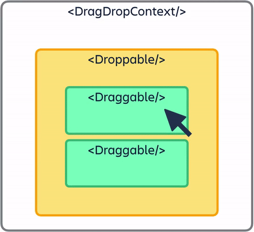 react-beautiful-dnd's API