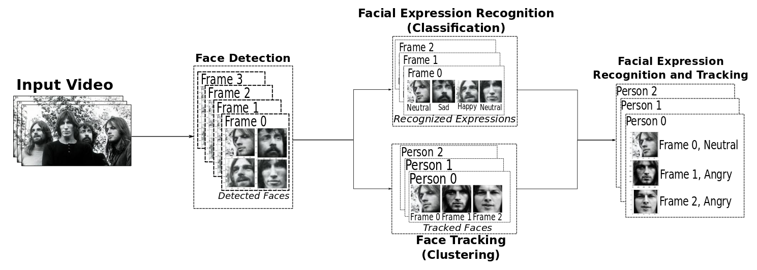 GitHub - AdvaitKoparkar/FERT: Facial Expression Recognition and Tracking
