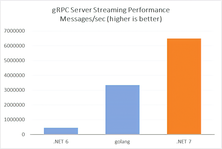 gRPC server streaming performance