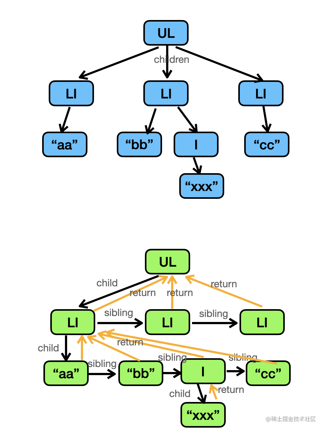 简易版 React · Issue #1 · liuweiyibai/liuweis.com · GitHub