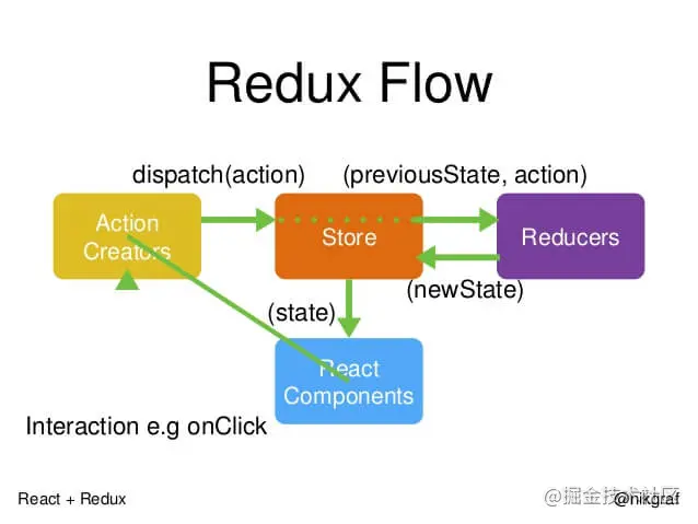 redux-thunk和redux-saga的区别 · Issue #56 · z-memo/interview · GitHub