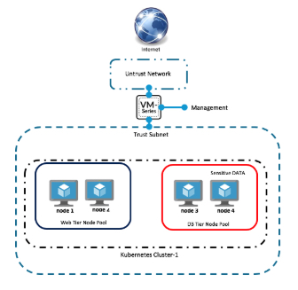 GitHub - PaloAltoNetworks/GCP-VM-Series-k8s-Prisma-Cloud-API: Deploys k8s  cluster, VM-Series for N/S and E/W inspection and guides the use of the  Prisma Cloud API scan of Manifest