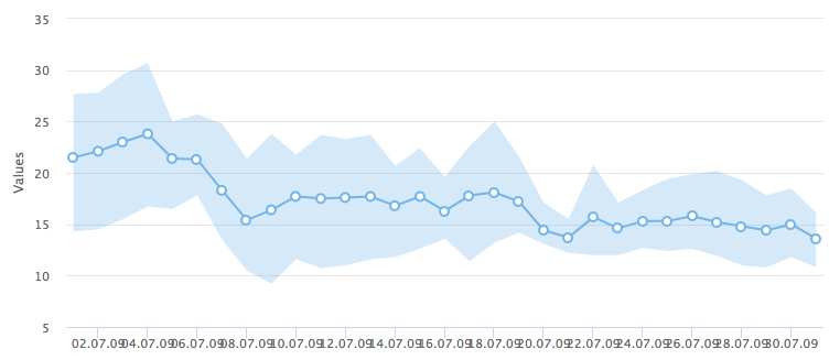 xAxis labels overlap for custom xAxis.dateTimeLabelFormats.day · Issue ...