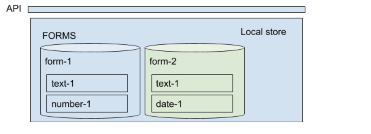 nested6