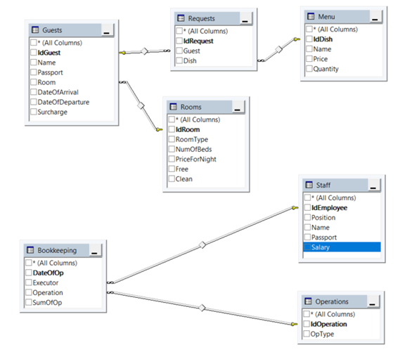 GitHub - ponomareva1/HotelDB: QT application for Microsoft SQL Server ...
