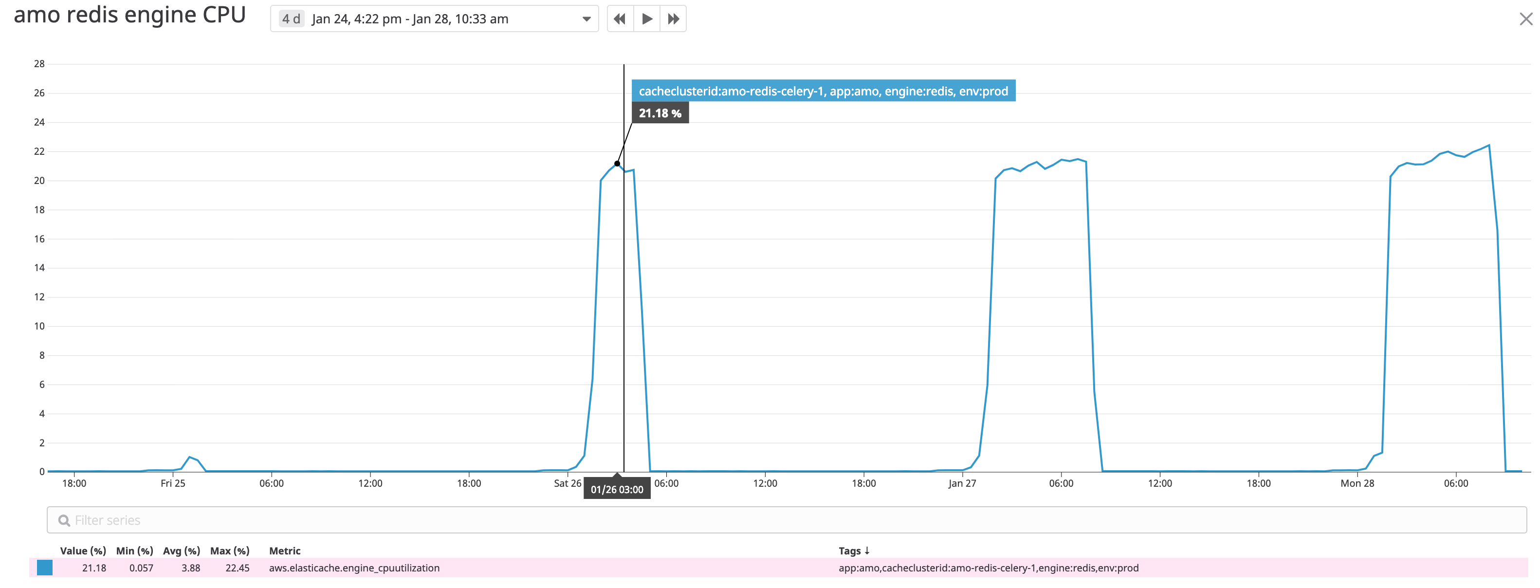 Redis high CPU usage for a few hours once a day · Issue #6354 · mozilla ...