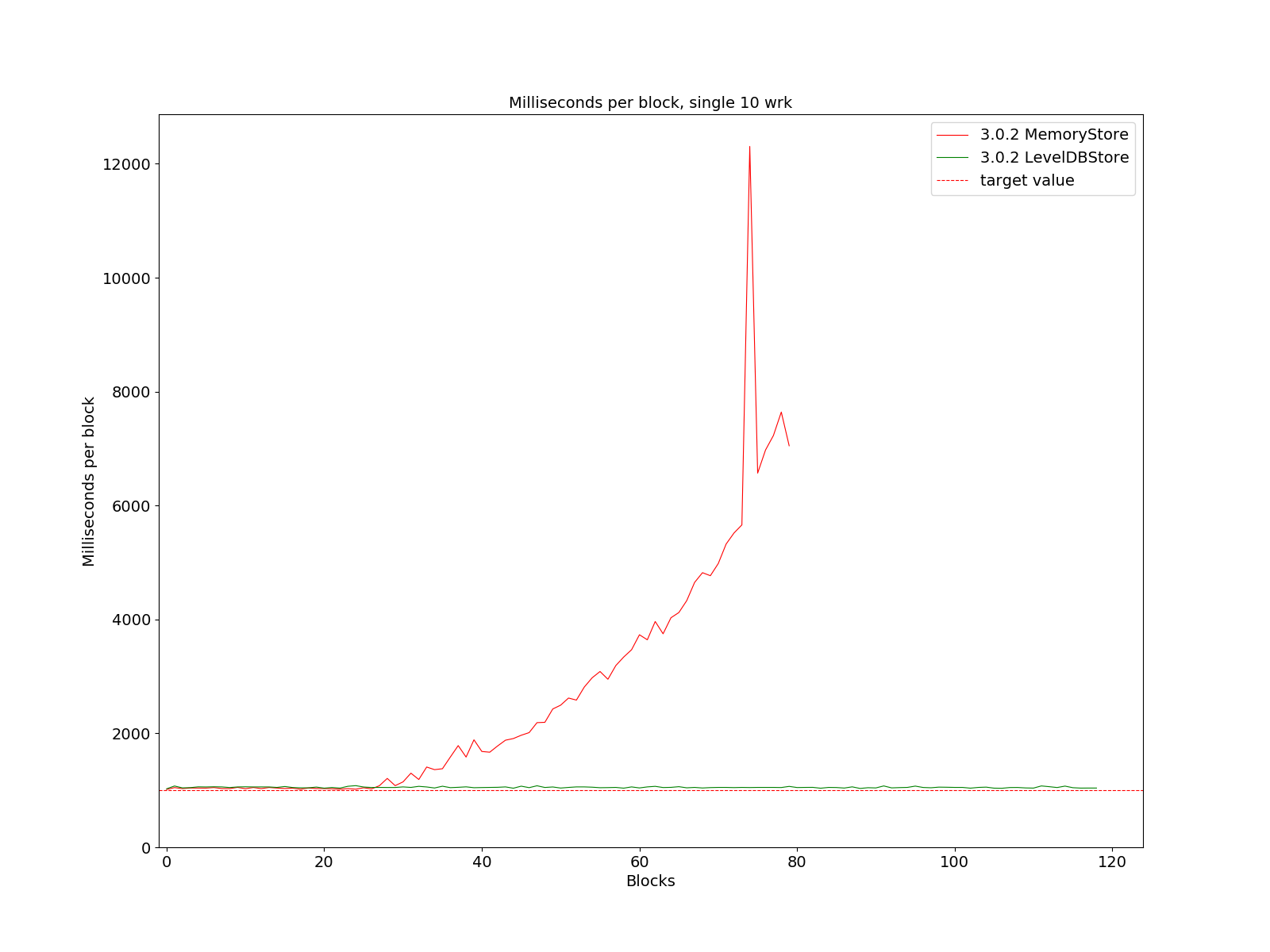 ms_per_block_single_10_wrk