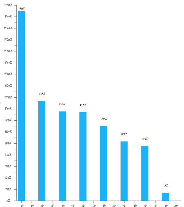 Bar chart hide some point · Issue #11578 · DevExpress/DevExtreme · GitHub