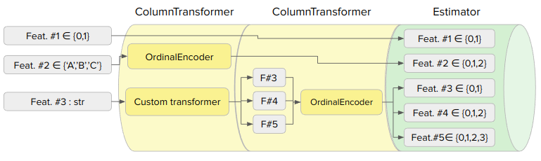 TransformerChain · Issue #24993 · scikit-learn/scikit-learn · GitHub
