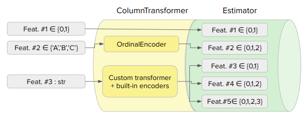 TransformerChain · Issue #24993 · scikit-learn/scikit-learn · GitHub
