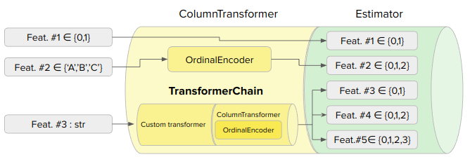 TransformerChain · Issue #24993 · scikit-learn/scikit-learn · GitHub